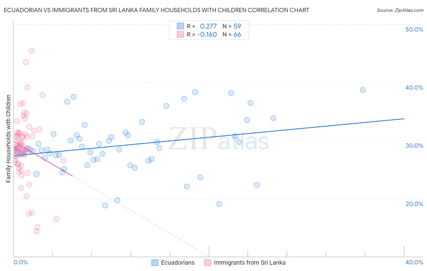 Ecuadorian vs Immigrants from Sri Lanka Family Households with Children