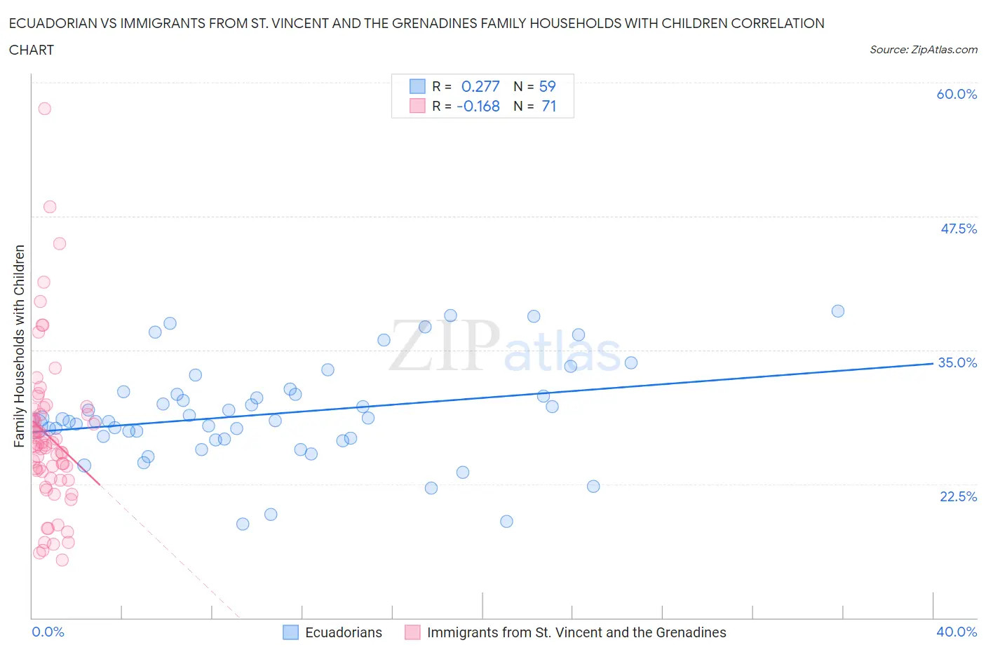 Ecuadorian vs Immigrants from St. Vincent and the Grenadines Family Households with Children