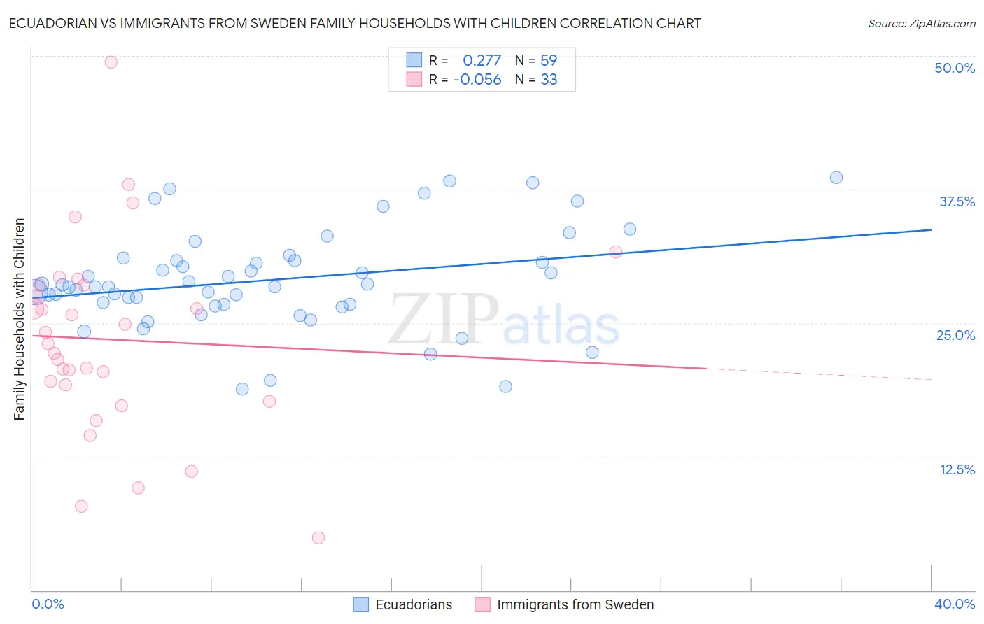 Ecuadorian vs Immigrants from Sweden Family Households with Children