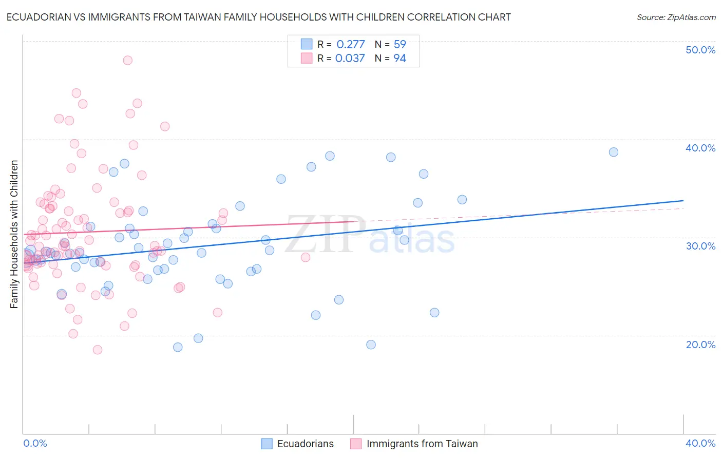 Ecuadorian vs Immigrants from Taiwan Family Households with Children