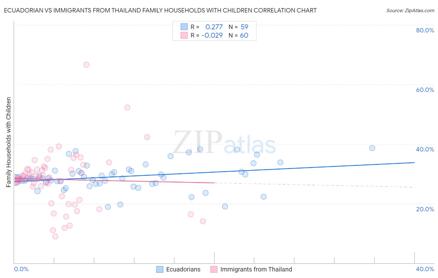 Ecuadorian vs Immigrants from Thailand Family Households with Children