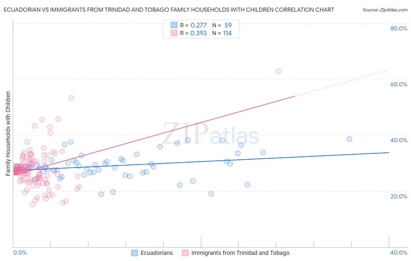 Ecuadorian vs Immigrants from Trinidad and Tobago Family Households with Children
