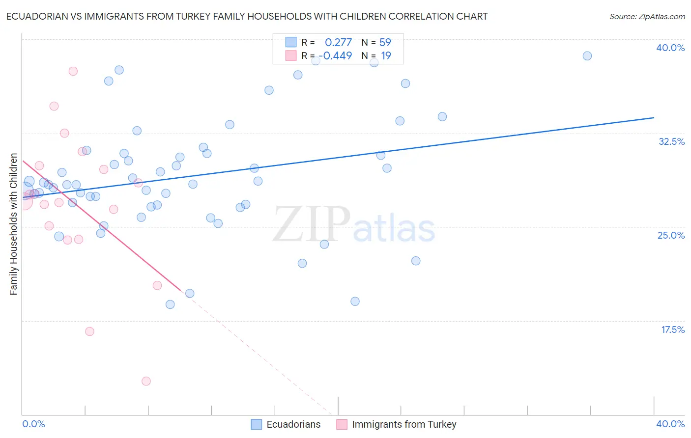 Ecuadorian vs Immigrants from Turkey Family Households with Children