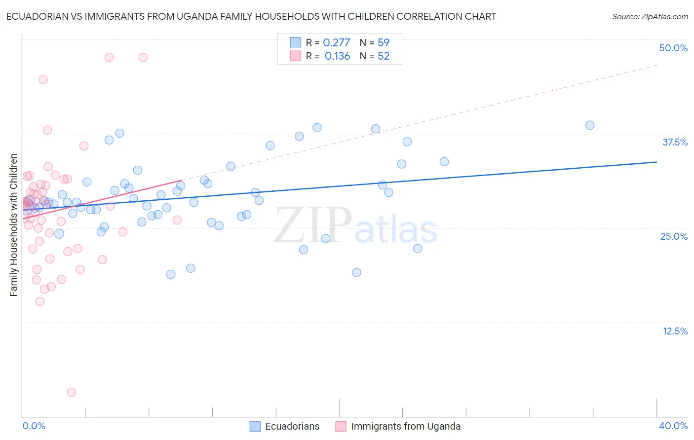 Ecuadorian vs Immigrants from Uganda Family Households with Children