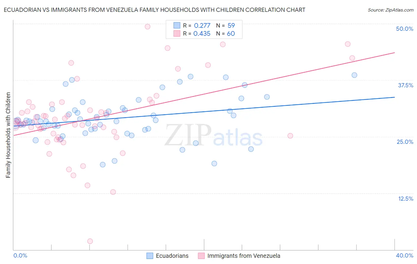 Ecuadorian vs Immigrants from Venezuela Family Households with Children