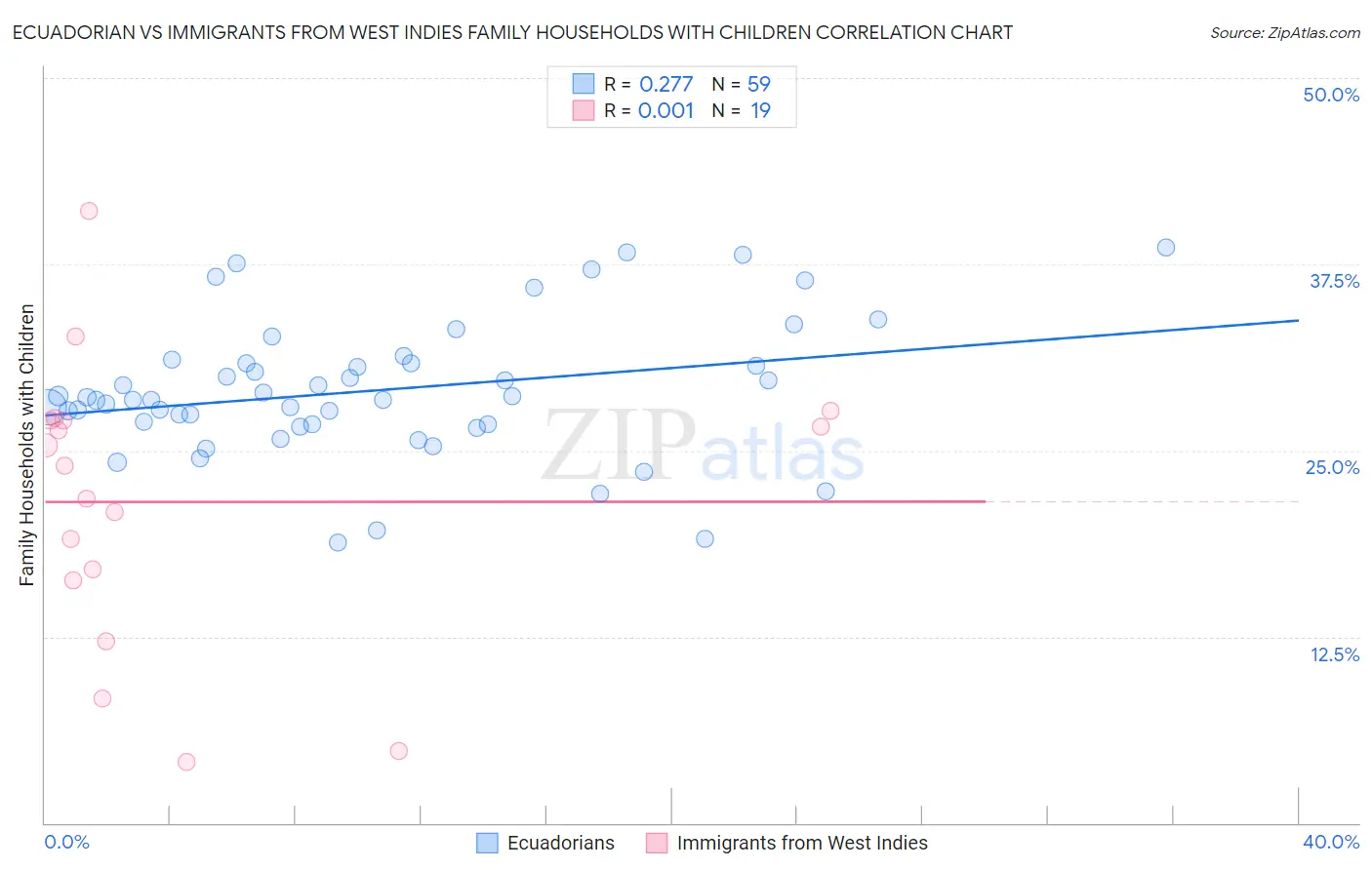 Ecuadorian vs Immigrants from West Indies Family Households with Children