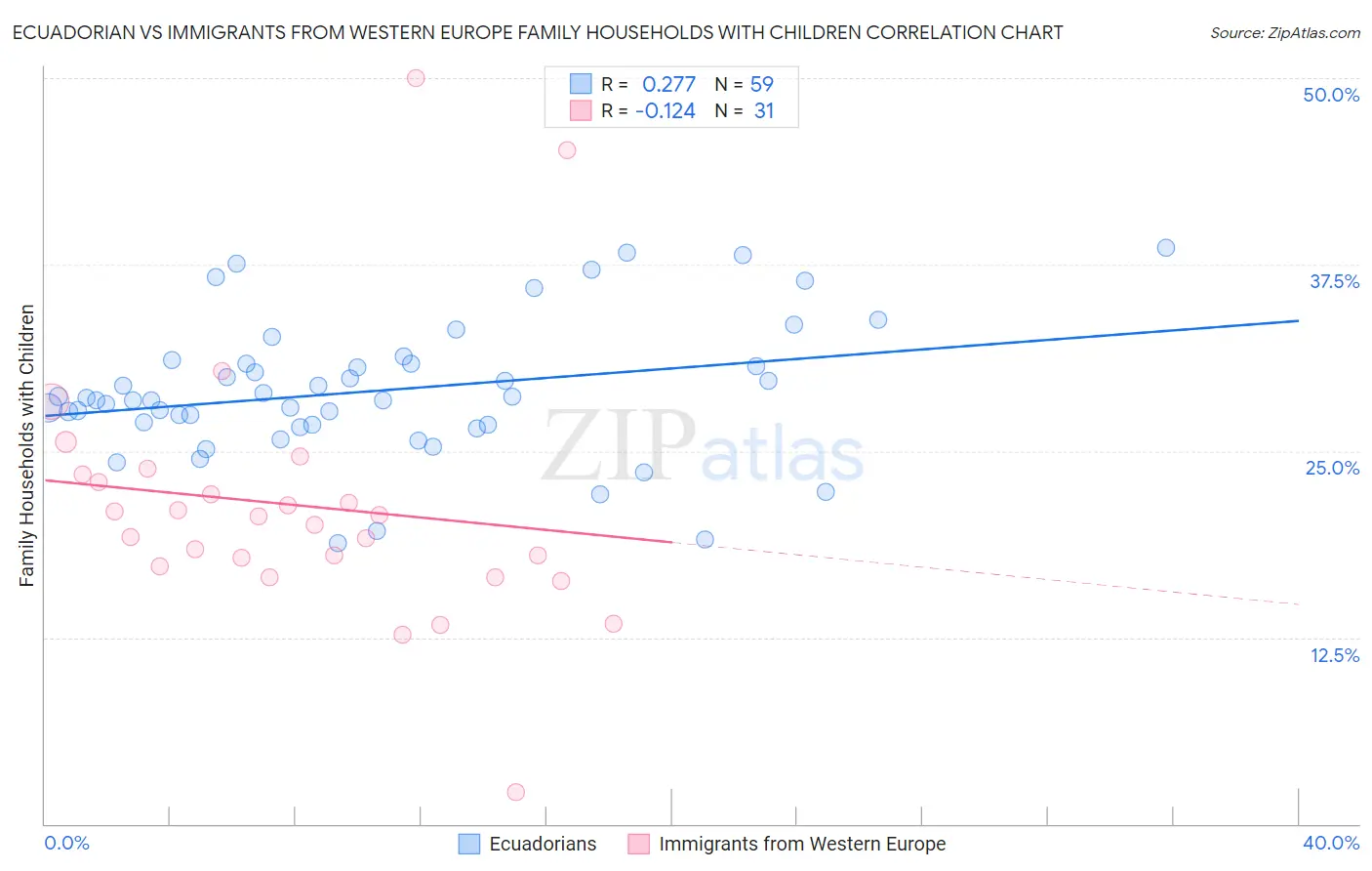 Ecuadorian vs Immigrants from Western Europe Family Households with Children