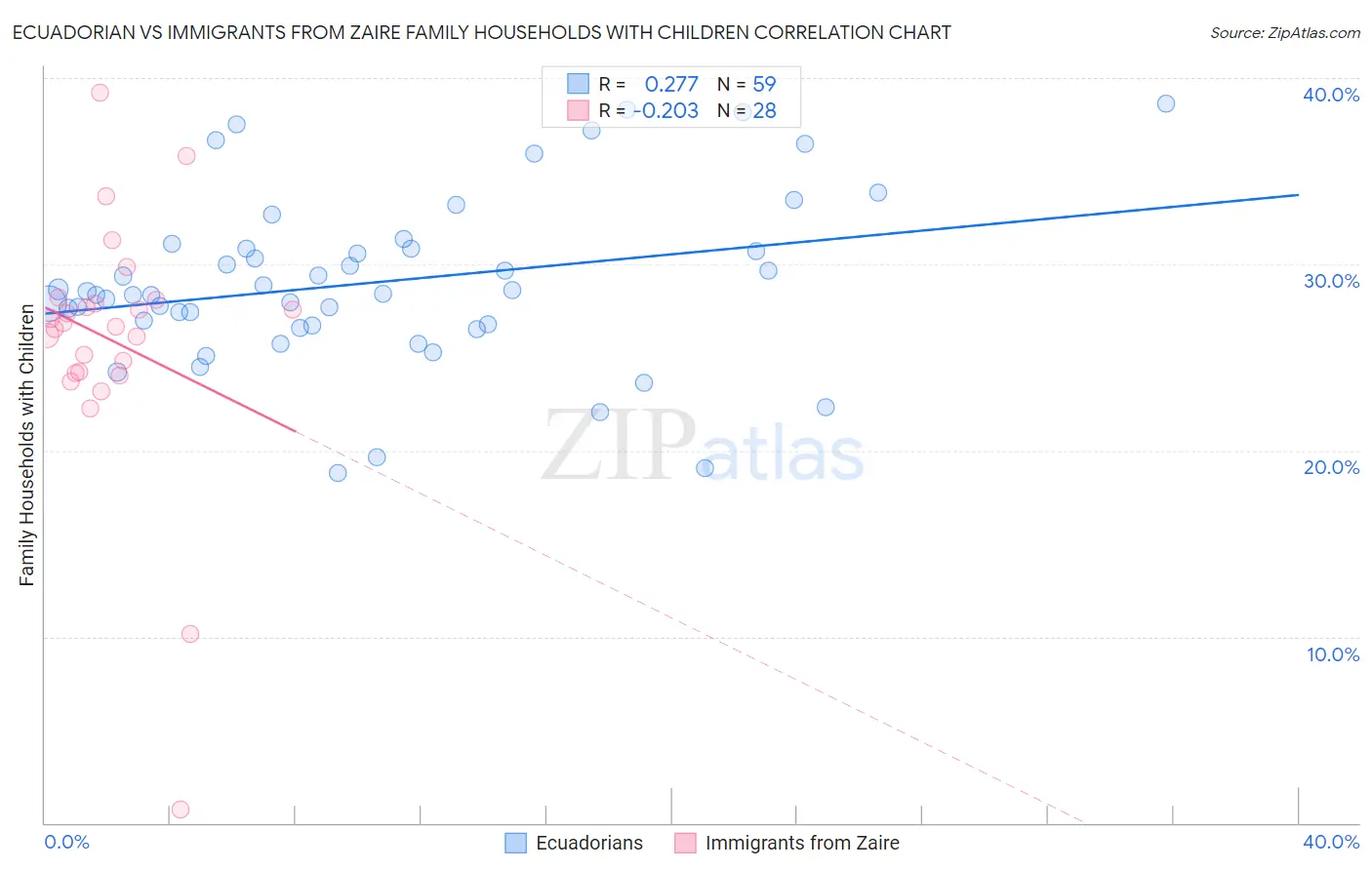 Ecuadorian vs Immigrants from Zaire Family Households with Children