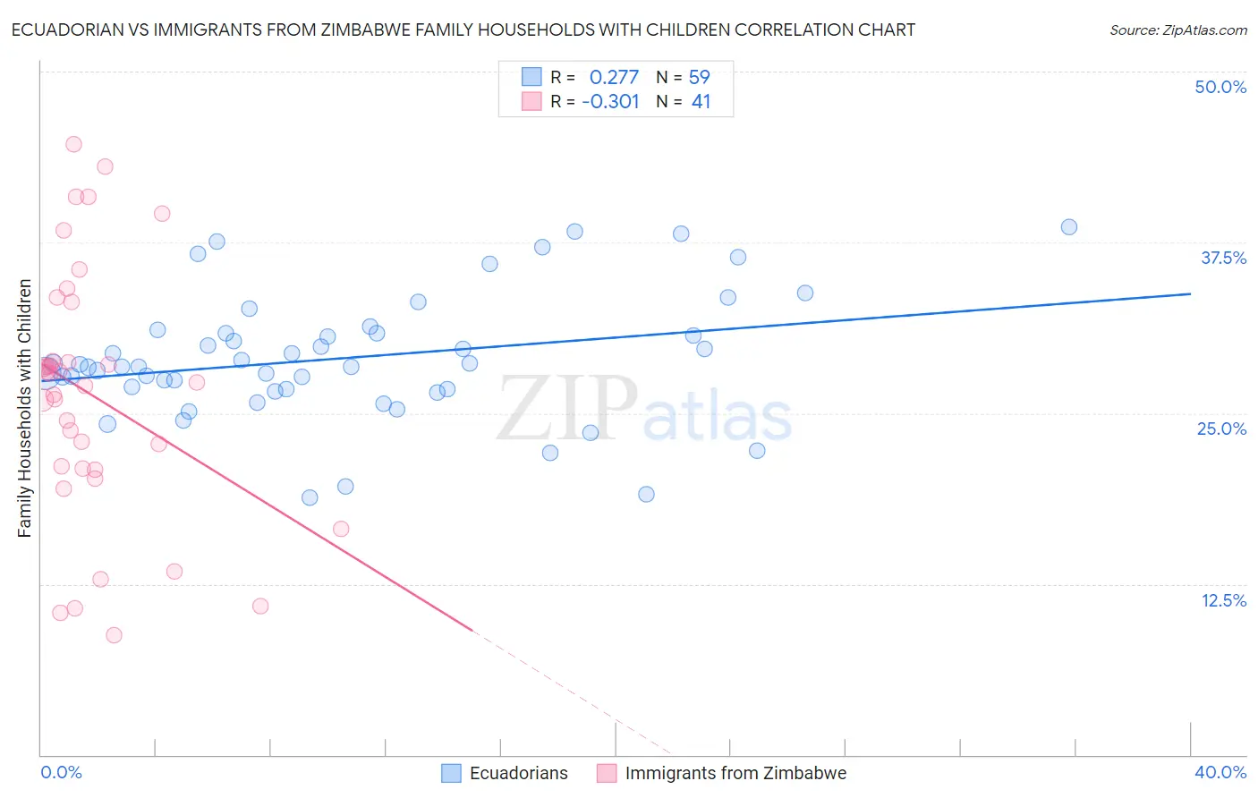 Ecuadorian vs Immigrants from Zimbabwe Family Households with Children