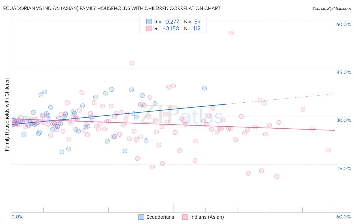 Ecuadorian vs Indian (Asian) Family Households with Children