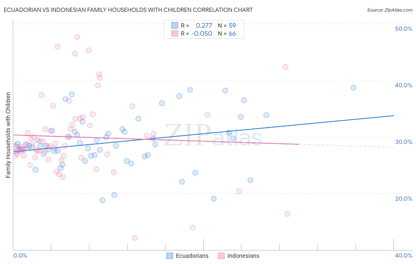Ecuadorian vs Indonesian Family Households with Children