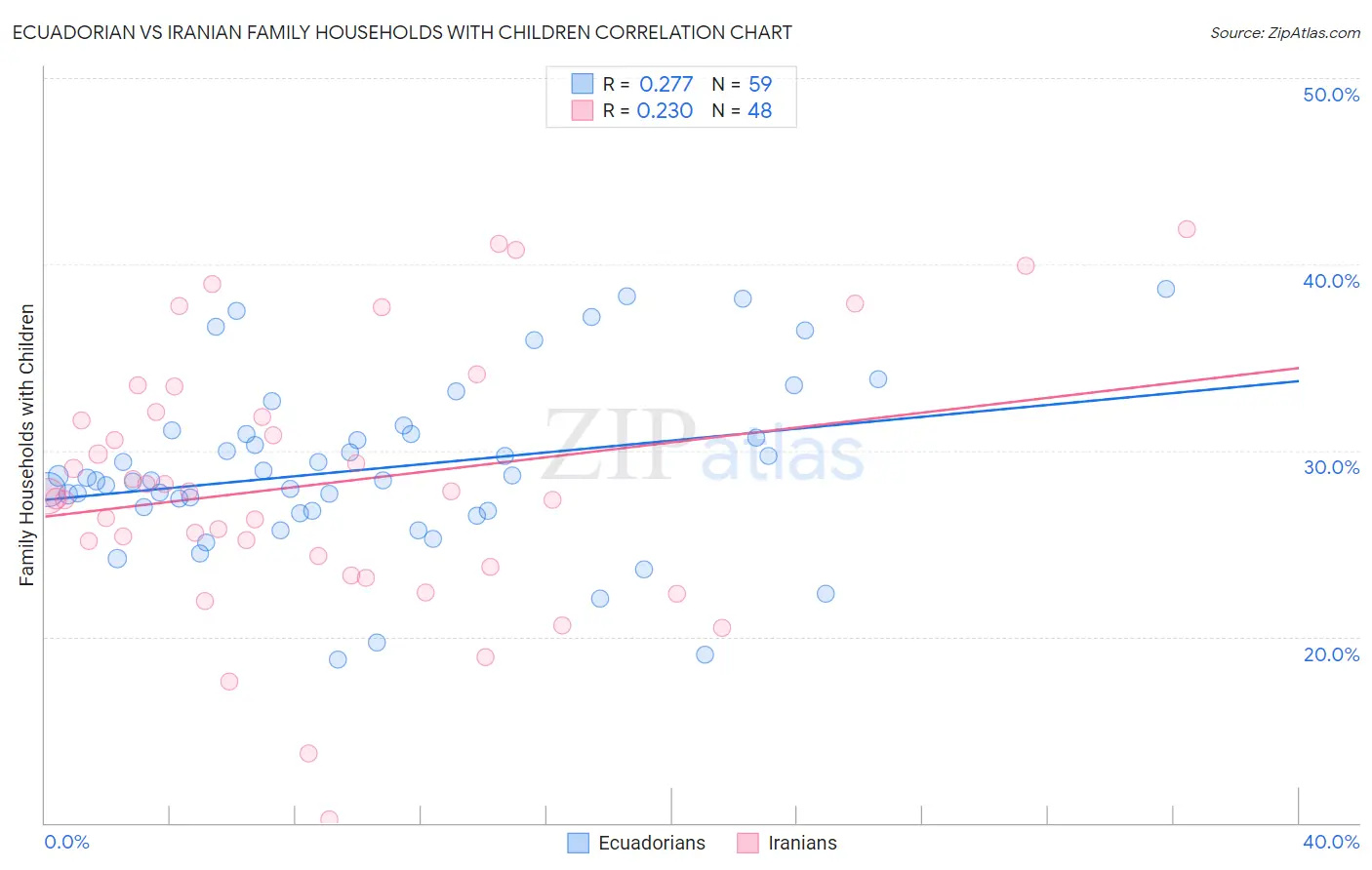 Ecuadorian vs Iranian Family Households with Children