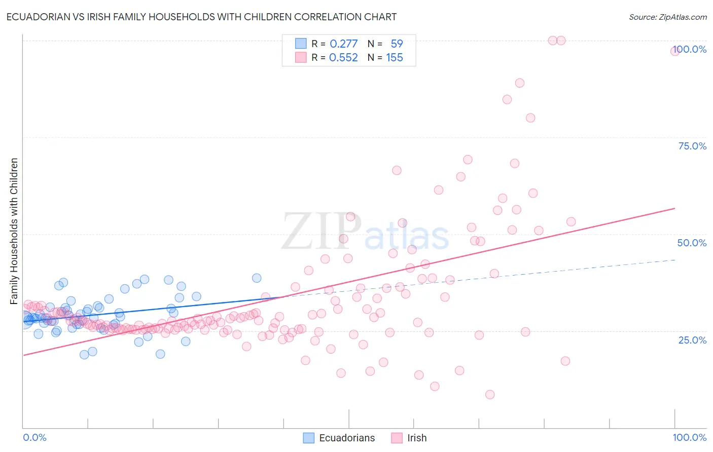 Ecuadorian vs Irish Family Households with Children