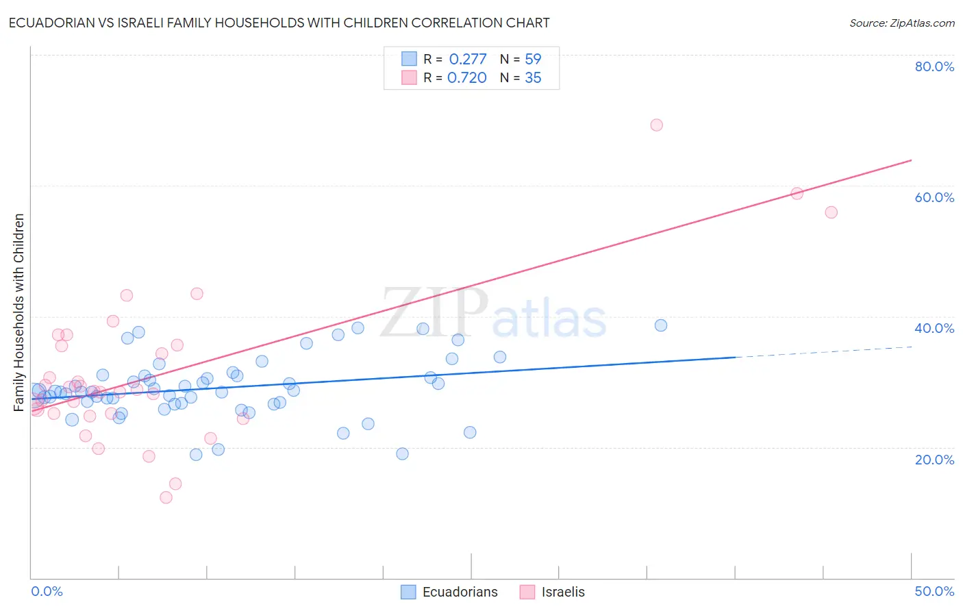 Ecuadorian vs Israeli Family Households with Children
