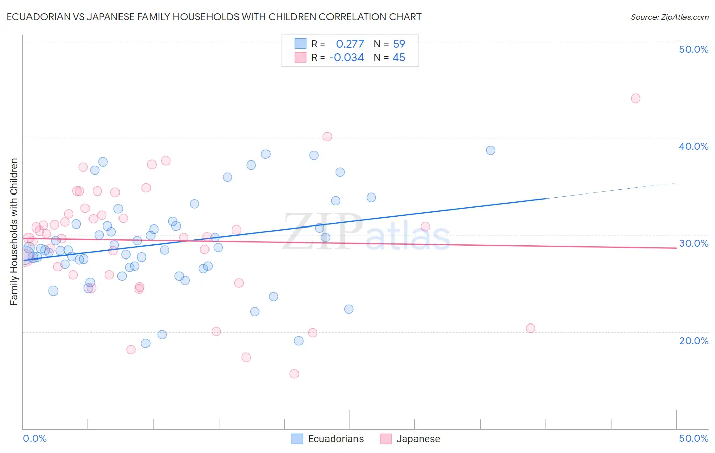 Ecuadorian vs Japanese Family Households with Children