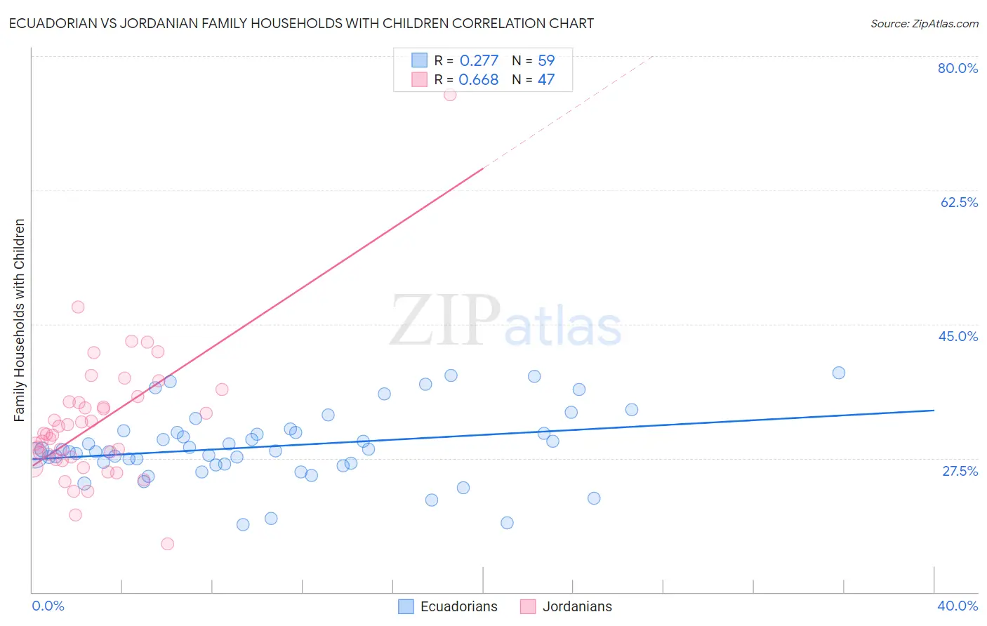 Ecuadorian vs Jordanian Family Households with Children