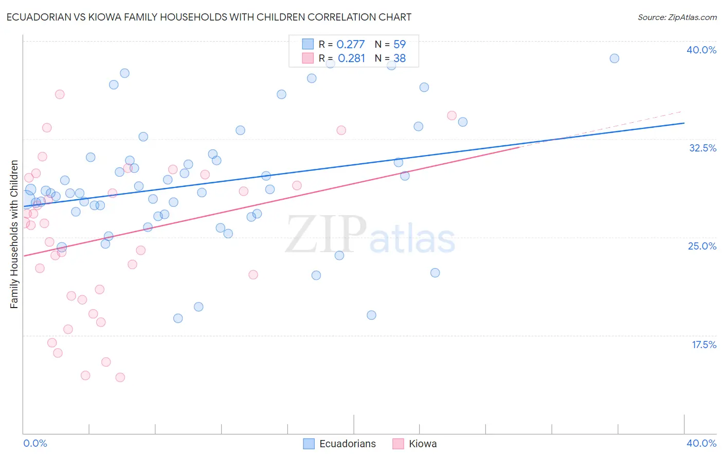 Ecuadorian vs Kiowa Family Households with Children