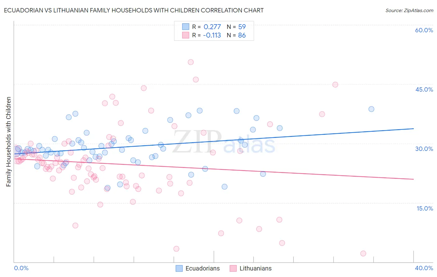 Ecuadorian vs Lithuanian Family Households with Children