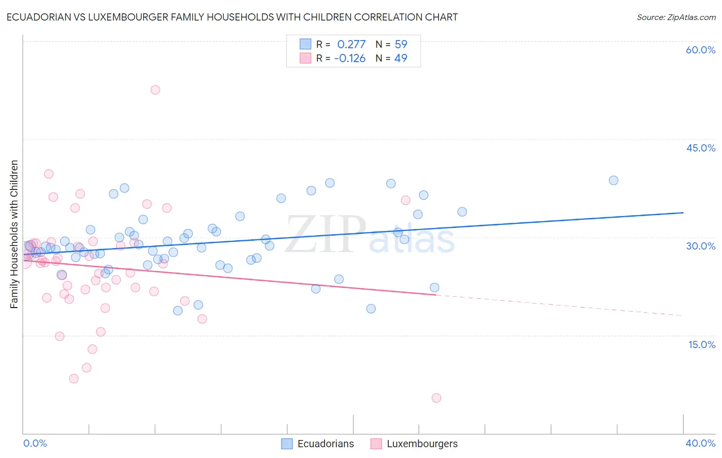 Ecuadorian vs Luxembourger Family Households with Children