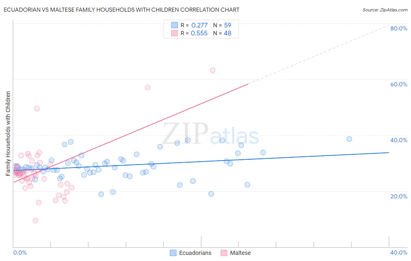 Ecuadorian vs Maltese Family Households with Children