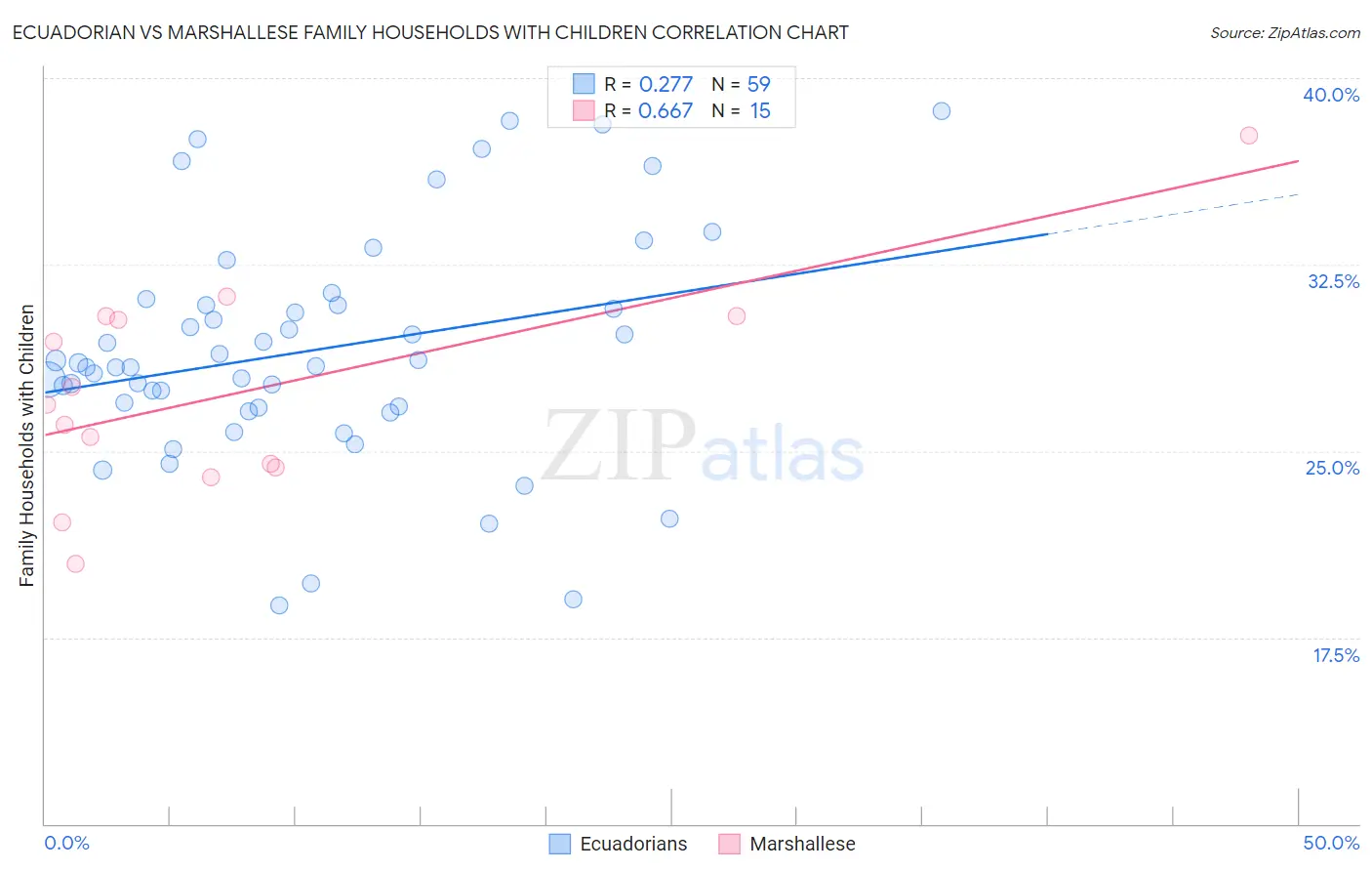 Ecuadorian vs Marshallese Family Households with Children