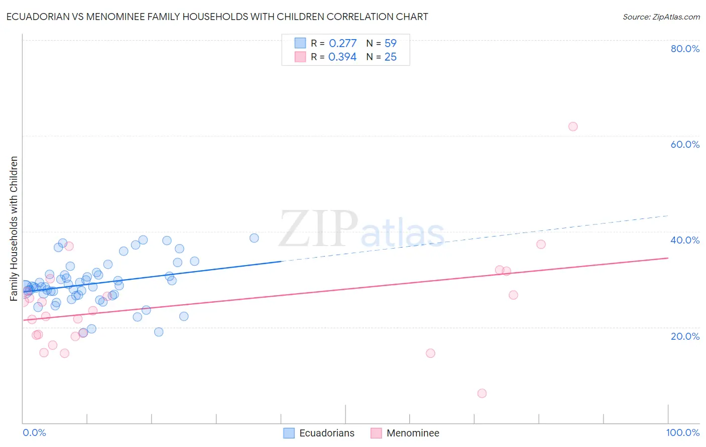 Ecuadorian vs Menominee Family Households with Children