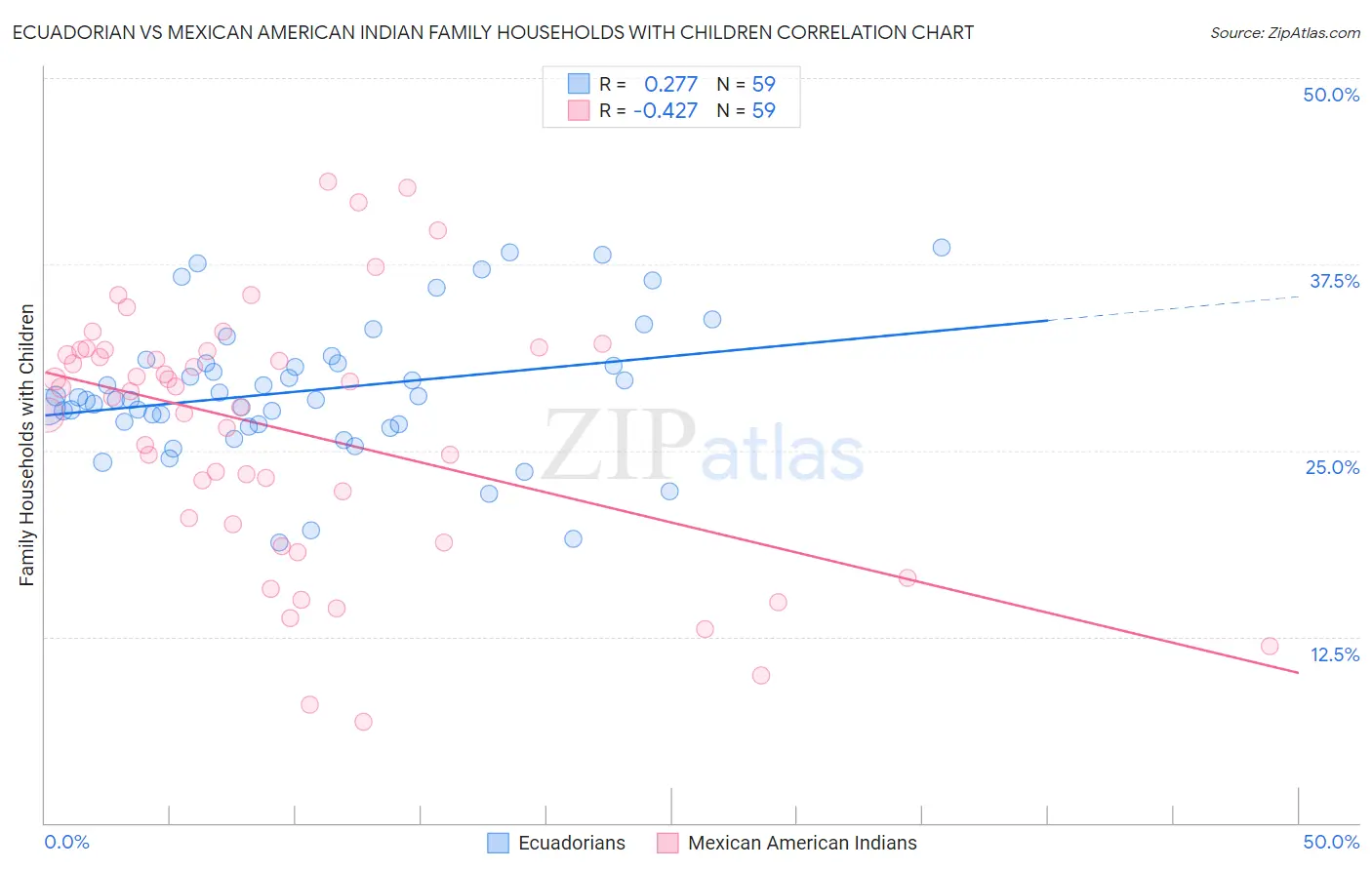 Ecuadorian vs Mexican American Indian Family Households with Children