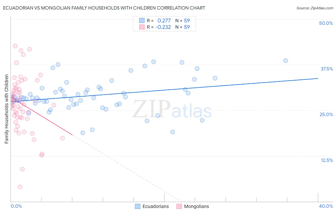 Ecuadorian vs Mongolian Family Households with Children