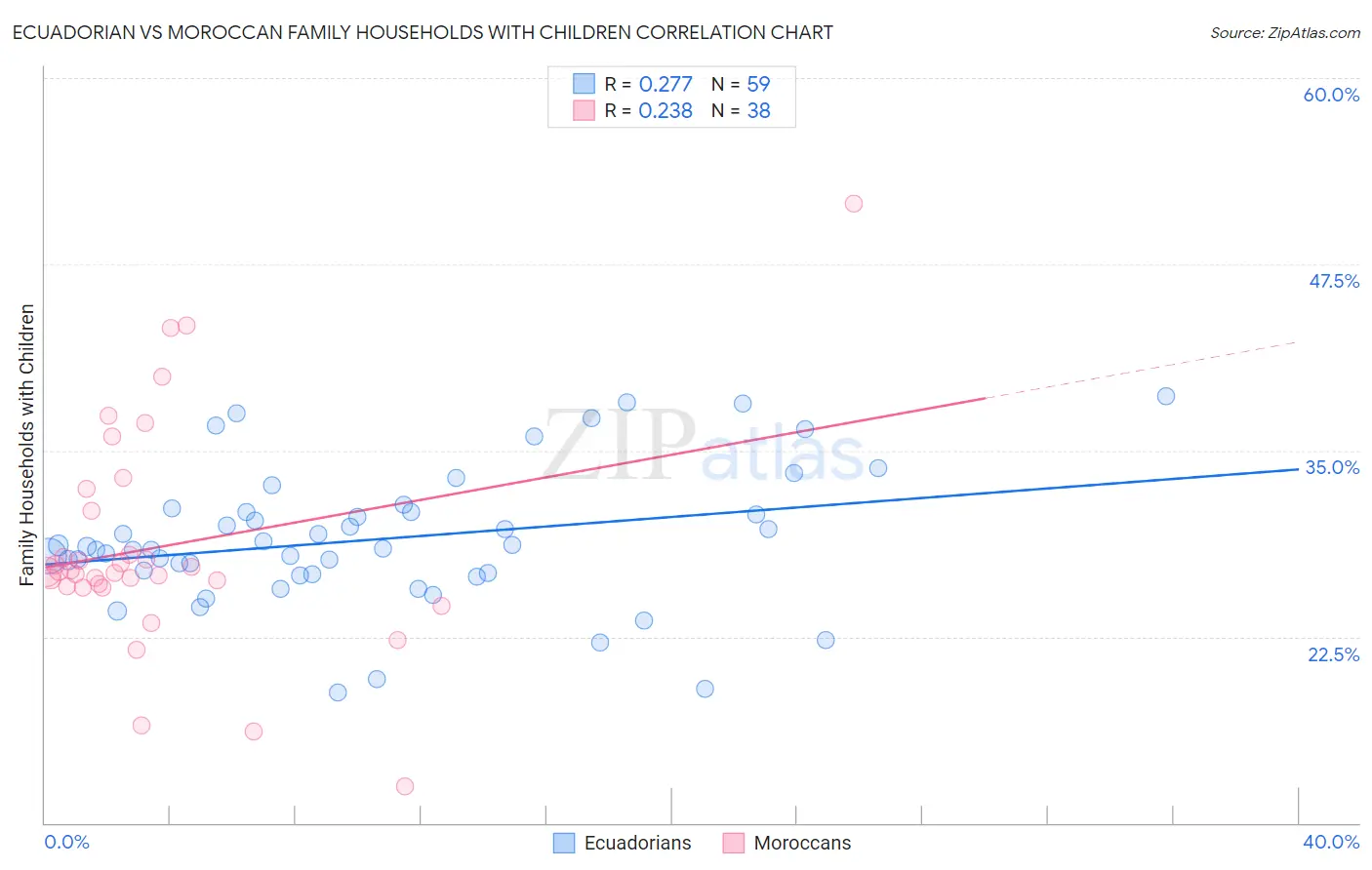 Ecuadorian vs Moroccan Family Households with Children