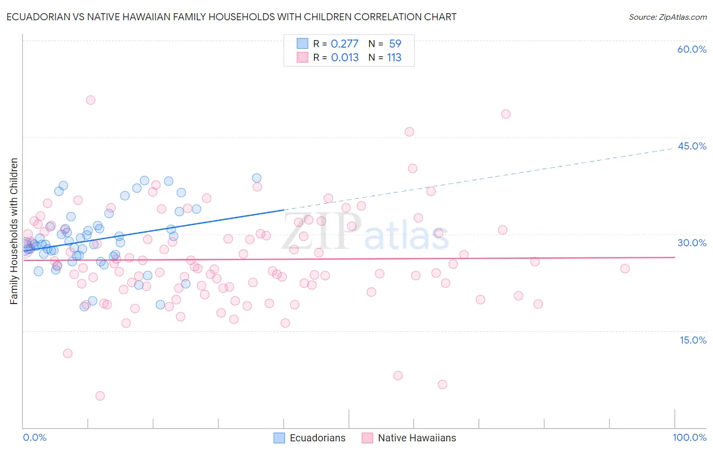 Ecuadorian vs Native Hawaiian Family Households with Children