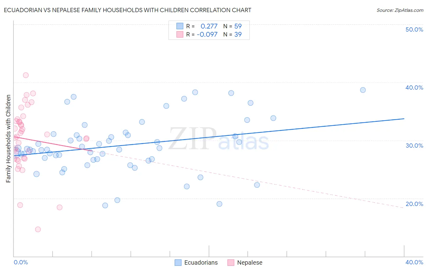 Ecuadorian vs Nepalese Family Households with Children