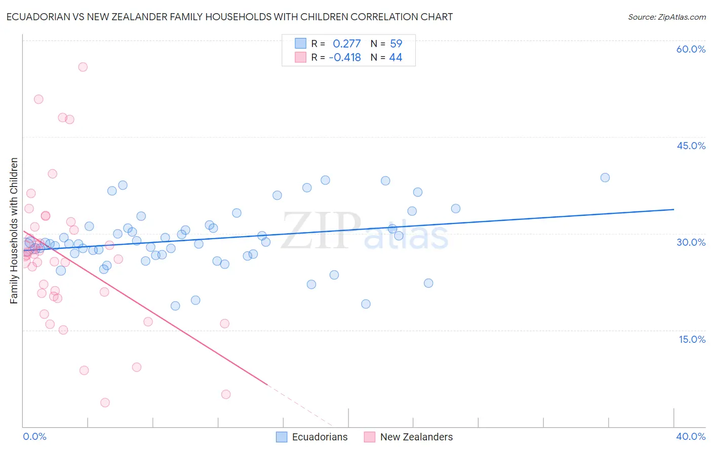Ecuadorian vs New Zealander Family Households with Children