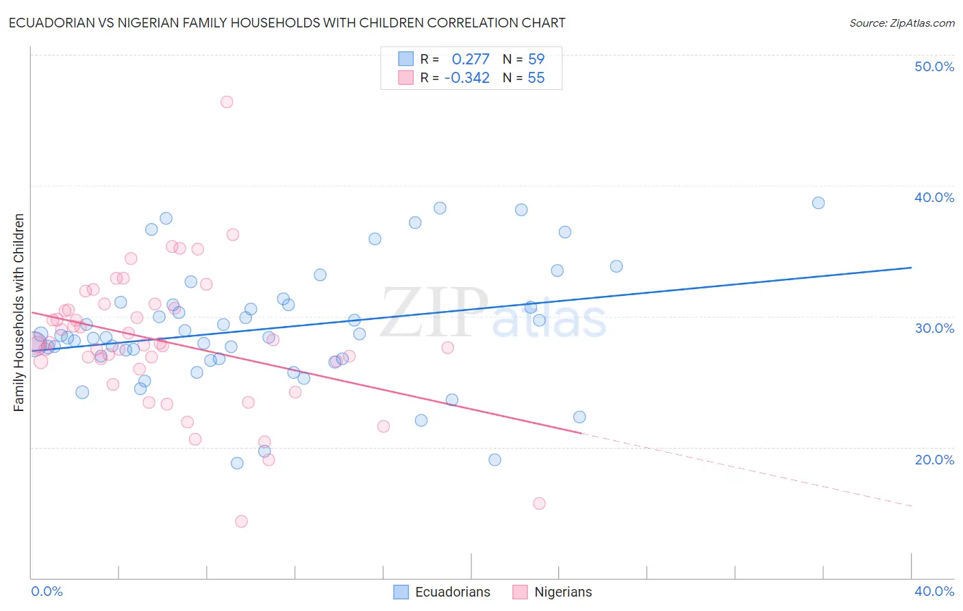 Ecuadorian vs Nigerian Family Households with Children