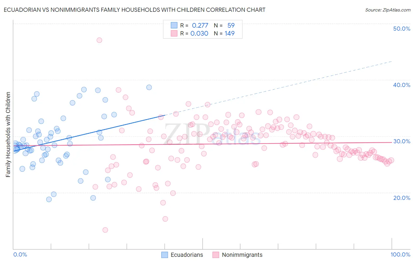 Ecuadorian vs Nonimmigrants Family Households with Children