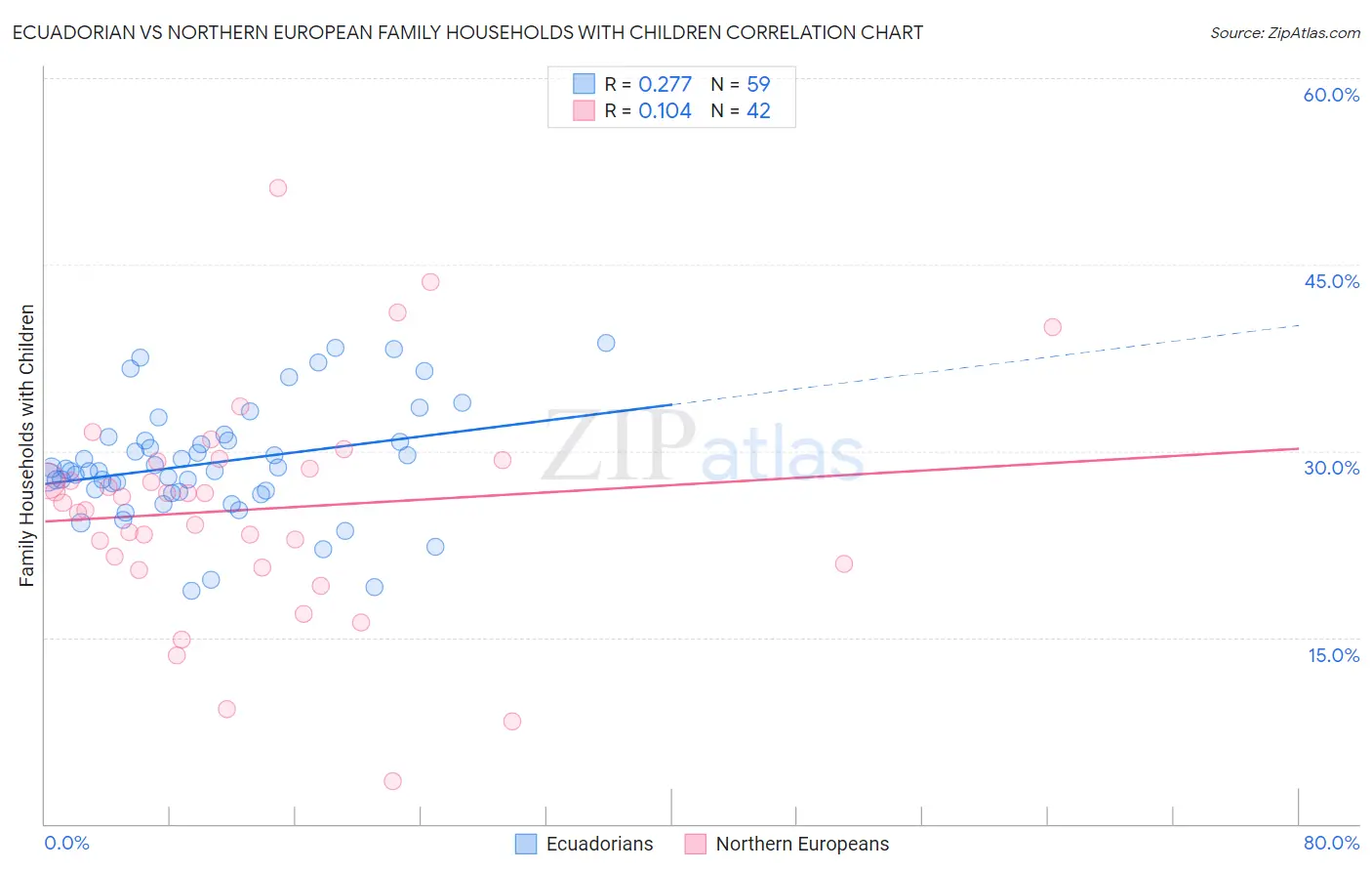 Ecuadorian vs Northern European Family Households with Children