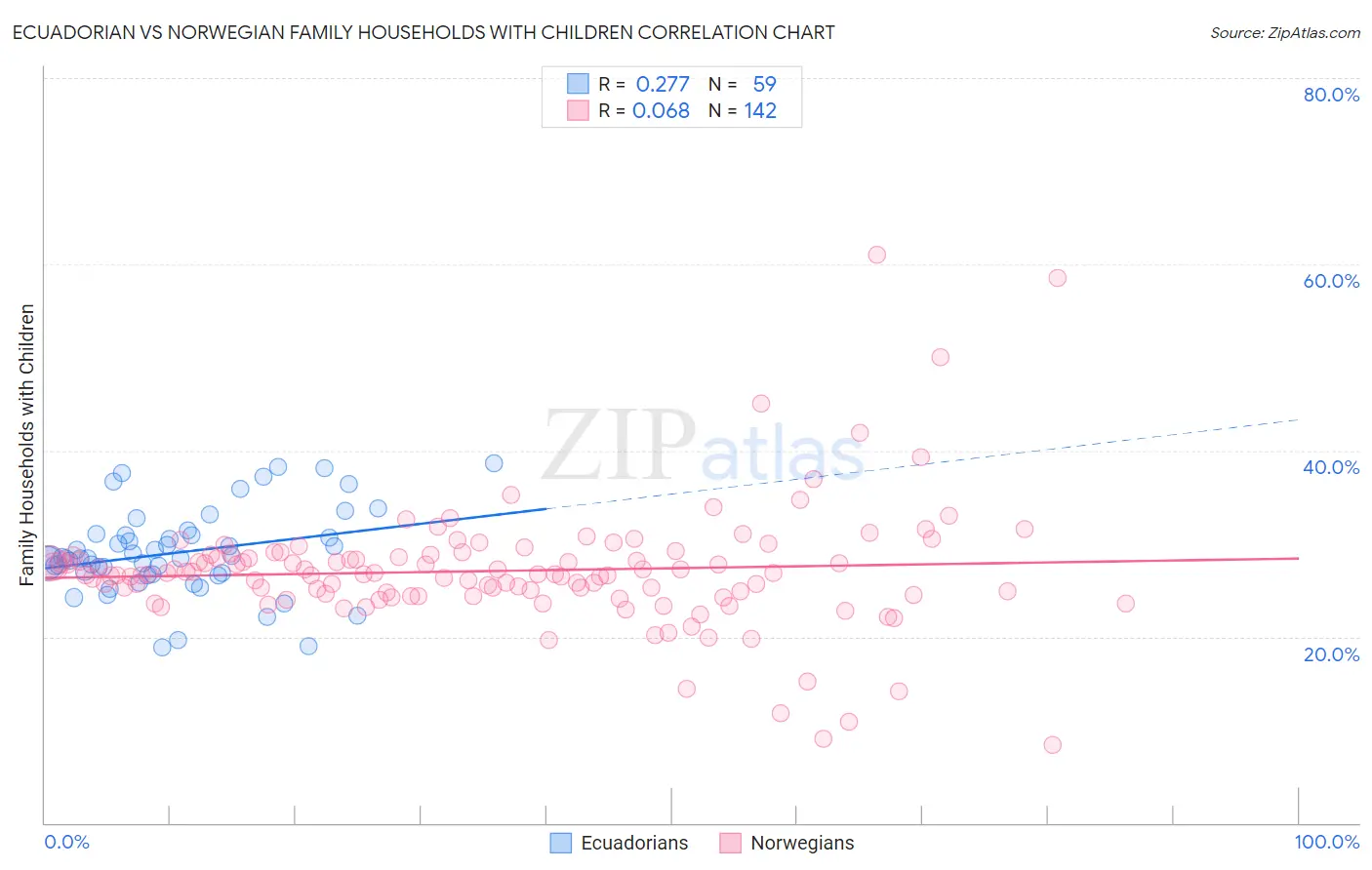 Ecuadorian vs Norwegian Family Households with Children