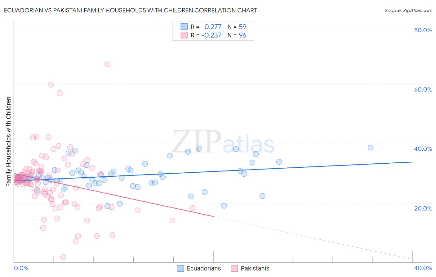 Ecuadorian vs Pakistani Family Households with Children
