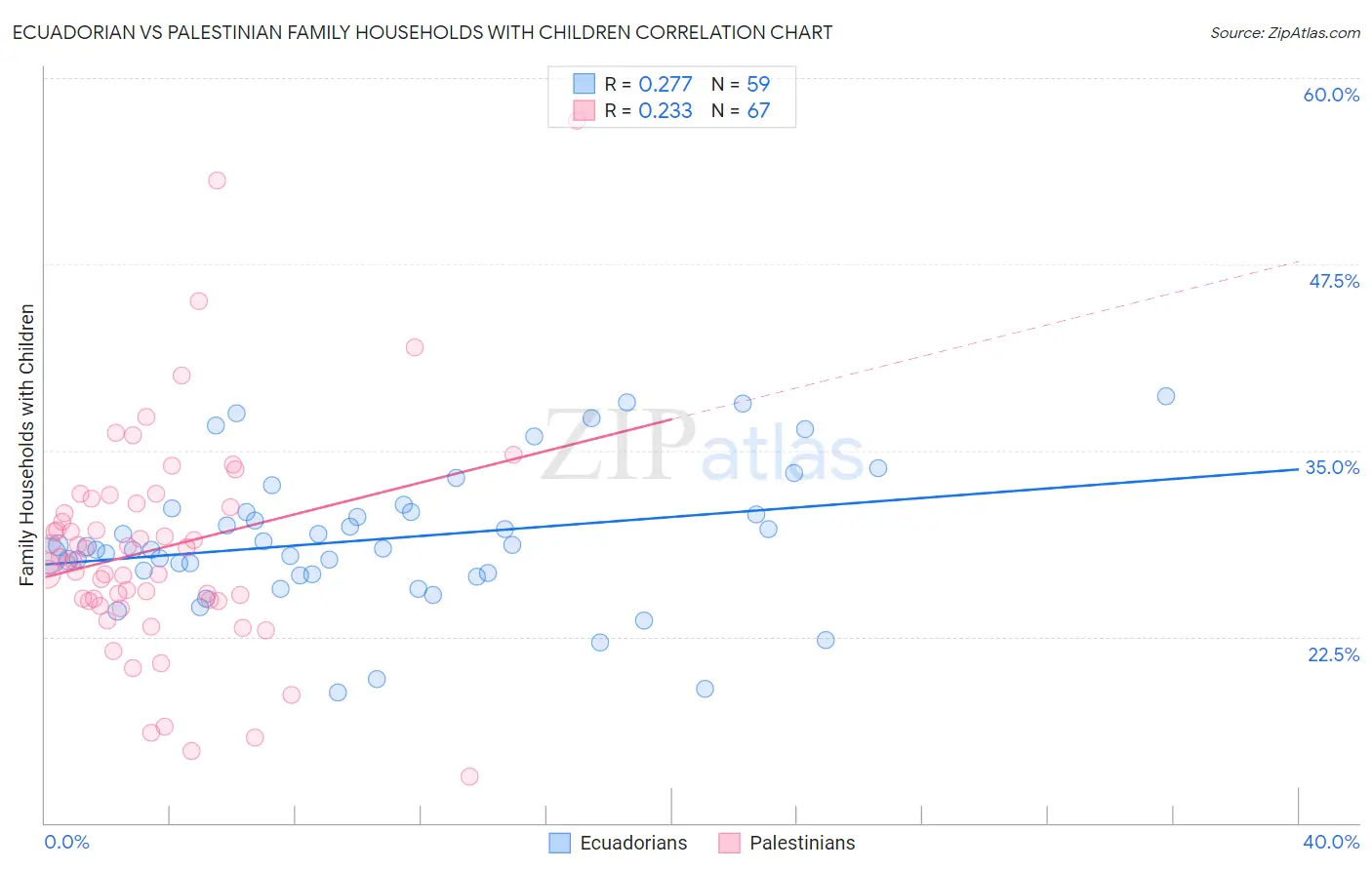 Ecuadorian vs Palestinian Family Households with Children
