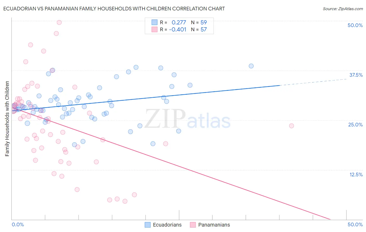 Ecuadorian vs Panamanian Family Households with Children