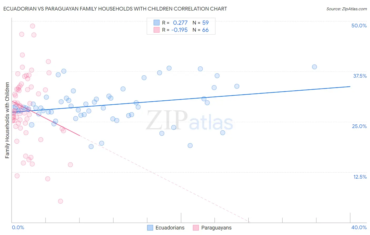 Ecuadorian vs Paraguayan Family Households with Children