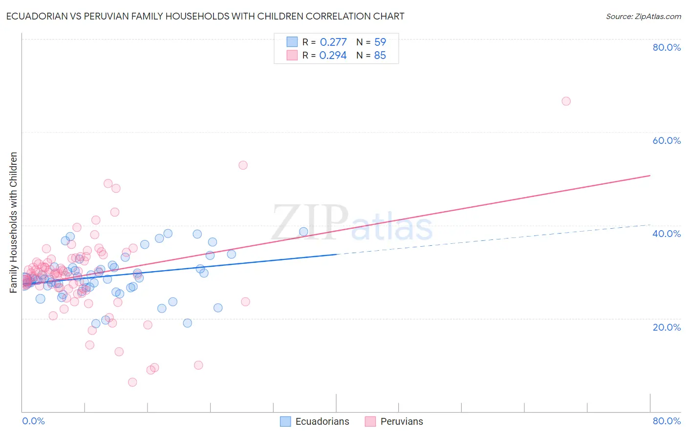 Ecuadorian vs Peruvian Family Households with Children