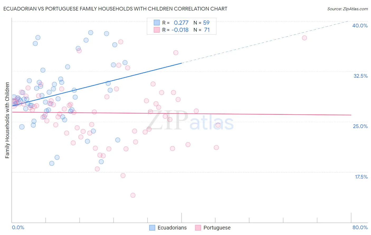 Ecuadorian vs Portuguese Family Households with Children