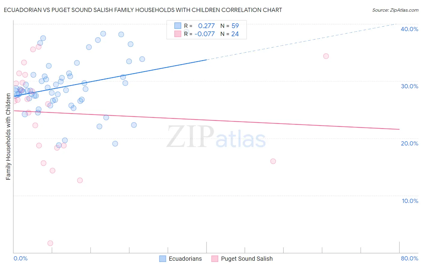 Ecuadorian vs Puget Sound Salish Family Households with Children