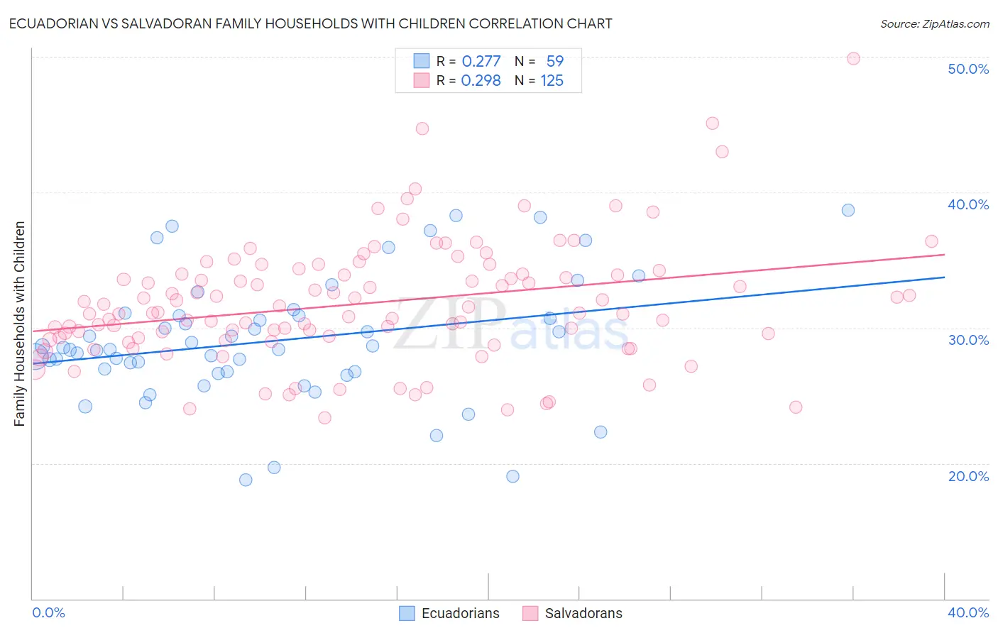 Ecuadorian vs Salvadoran Family Households with Children