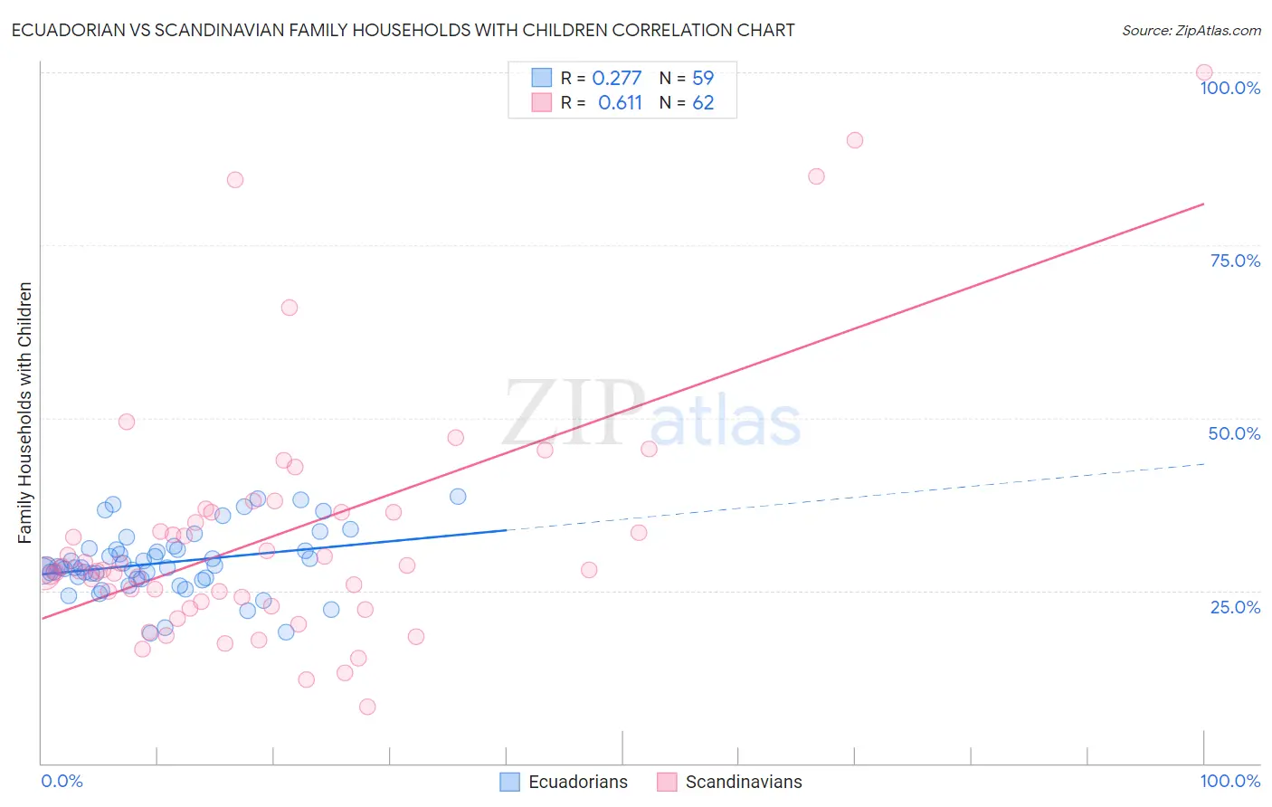 Ecuadorian vs Scandinavian Family Households with Children