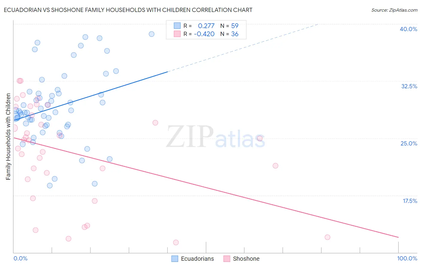 Ecuadorian vs Shoshone Family Households with Children