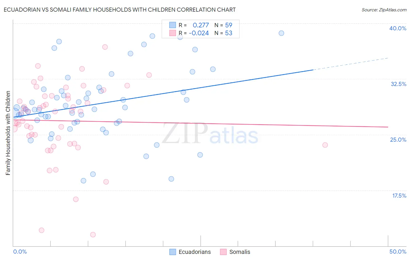Ecuadorian vs Somali Family Households with Children