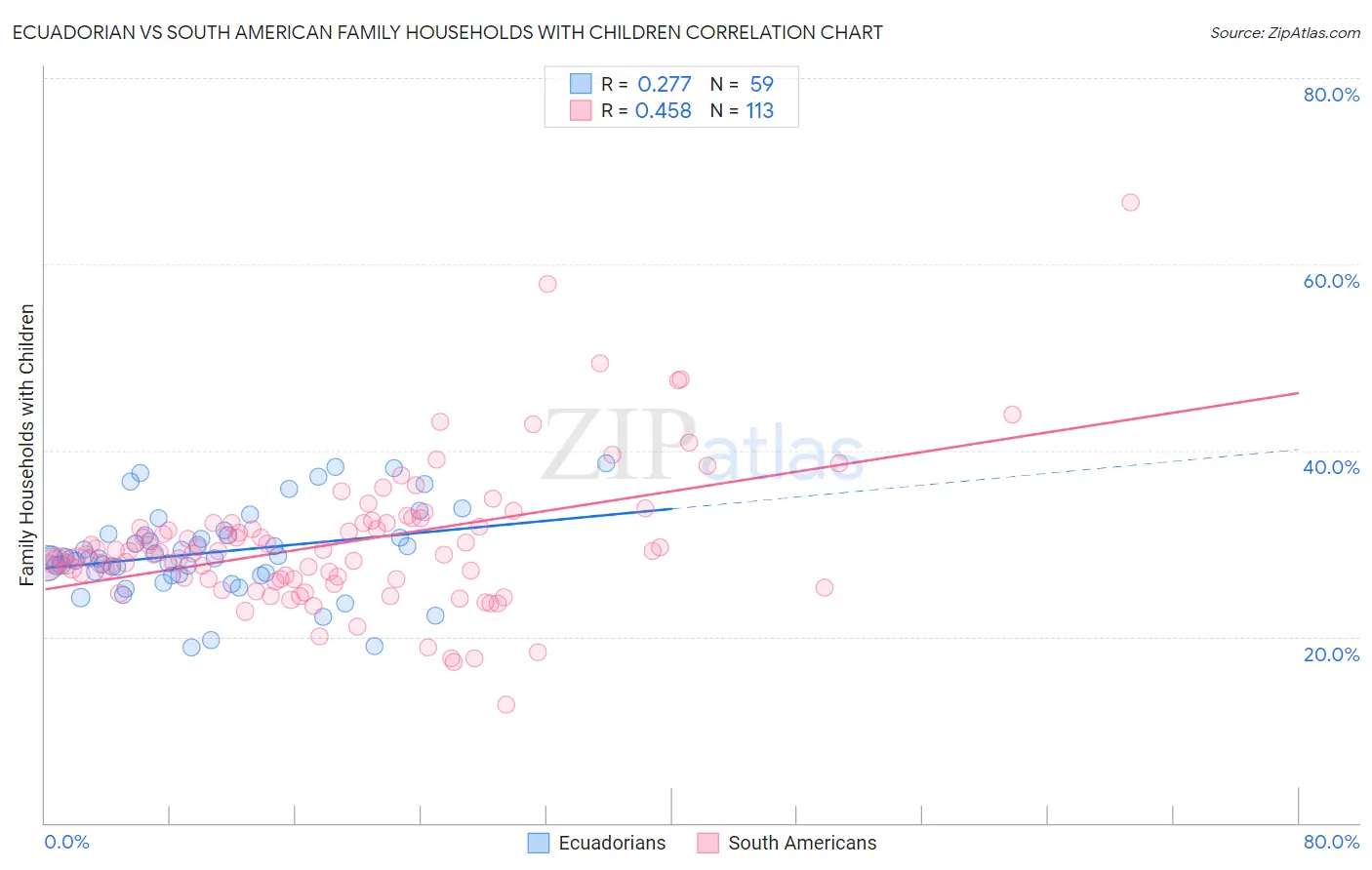 Ecuadorian vs South American Family Households with Children