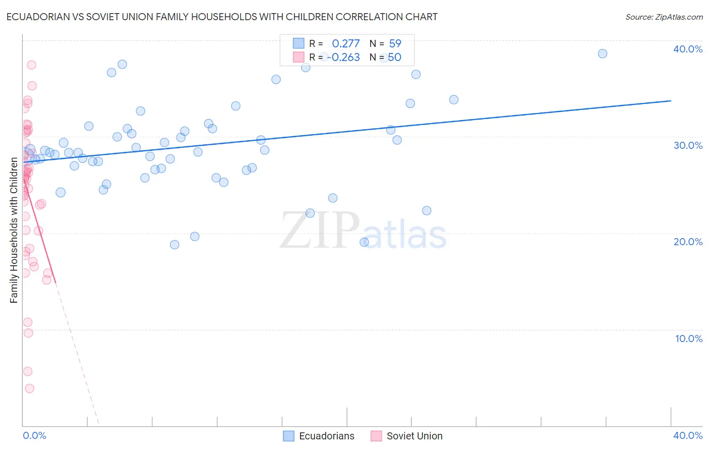 Ecuadorian vs Soviet Union Family Households with Children