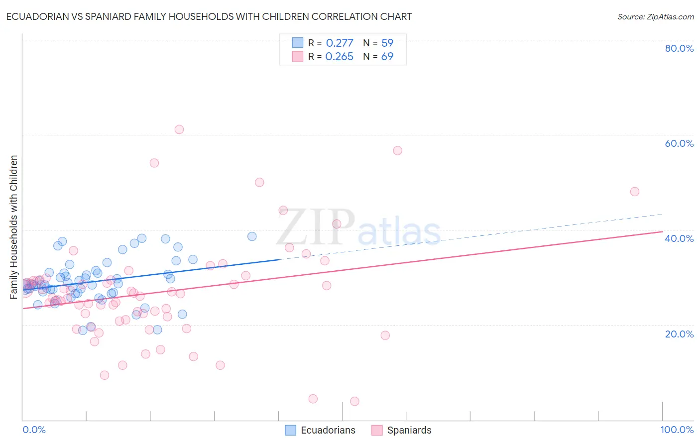 Ecuadorian vs Spaniard Family Households with Children